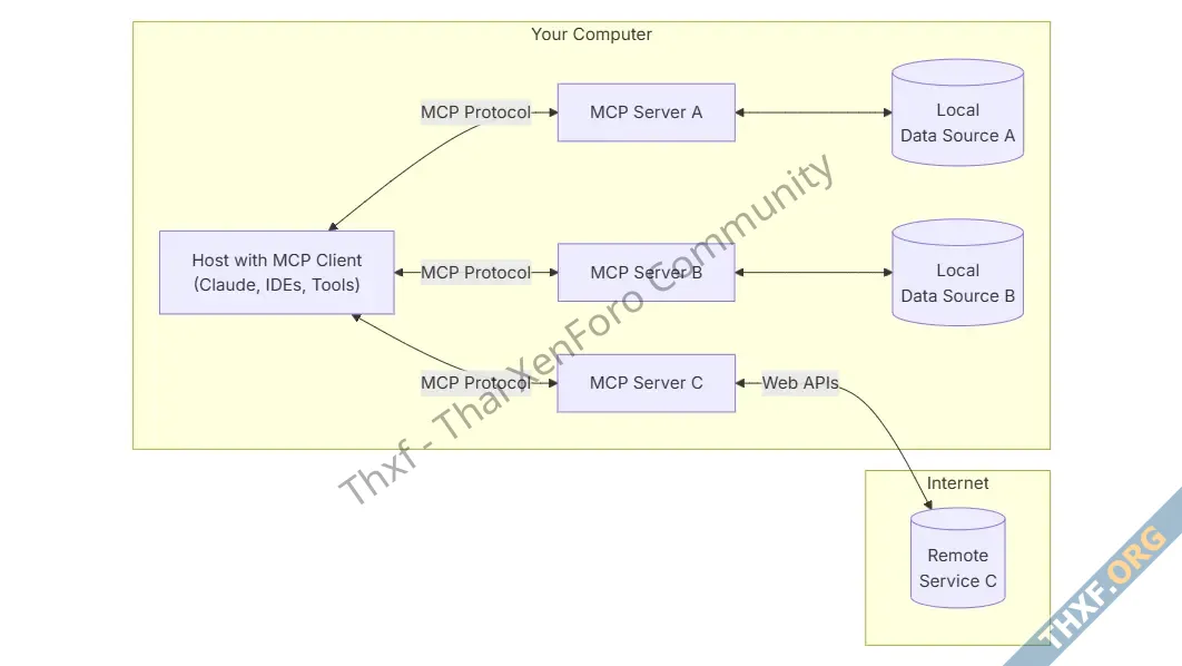 กูเกิลประกาศรองรับ Model Context Protocol ใน Gemini-1.webp
