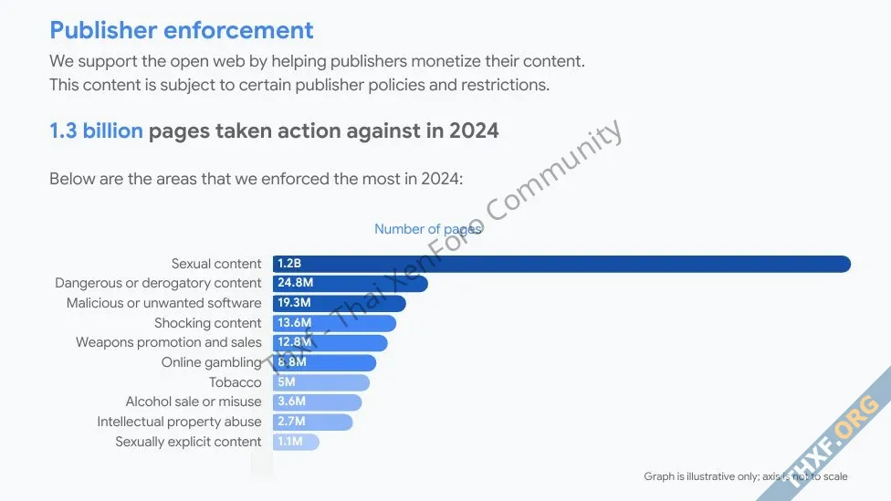 กูเกิลลบโฆษณาประสงค์ร้ายผิดกฎหมาย 51 พันล้านชิ้นในปี 2024 ใช้พลัง LLM ช่วยตรวจ-3.webp