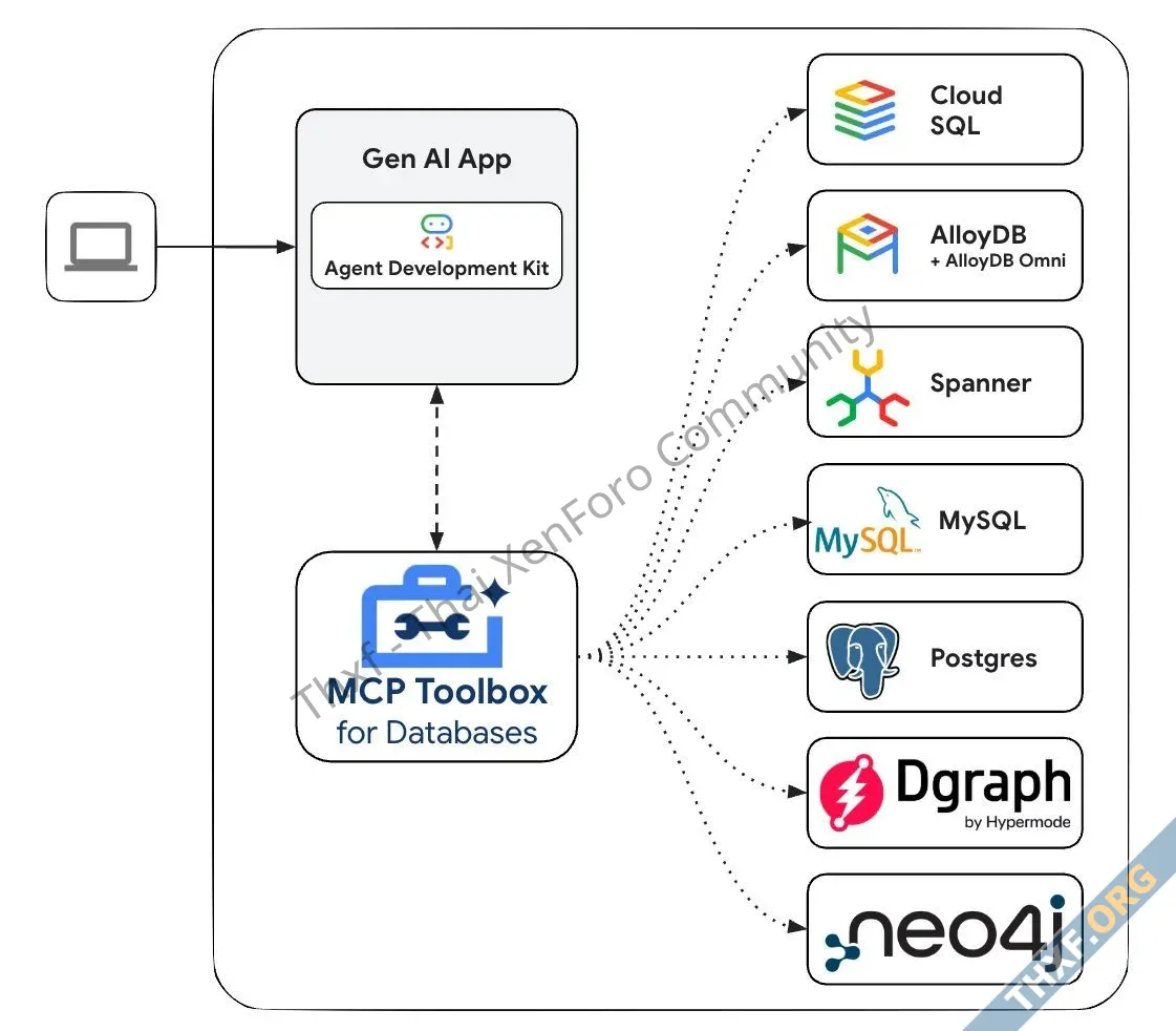 กูเกิลออก MCP Toolbox for Databases ตัวเชื่อมต่อฐานข้อมูลกับโมเดล LLM-1.webp