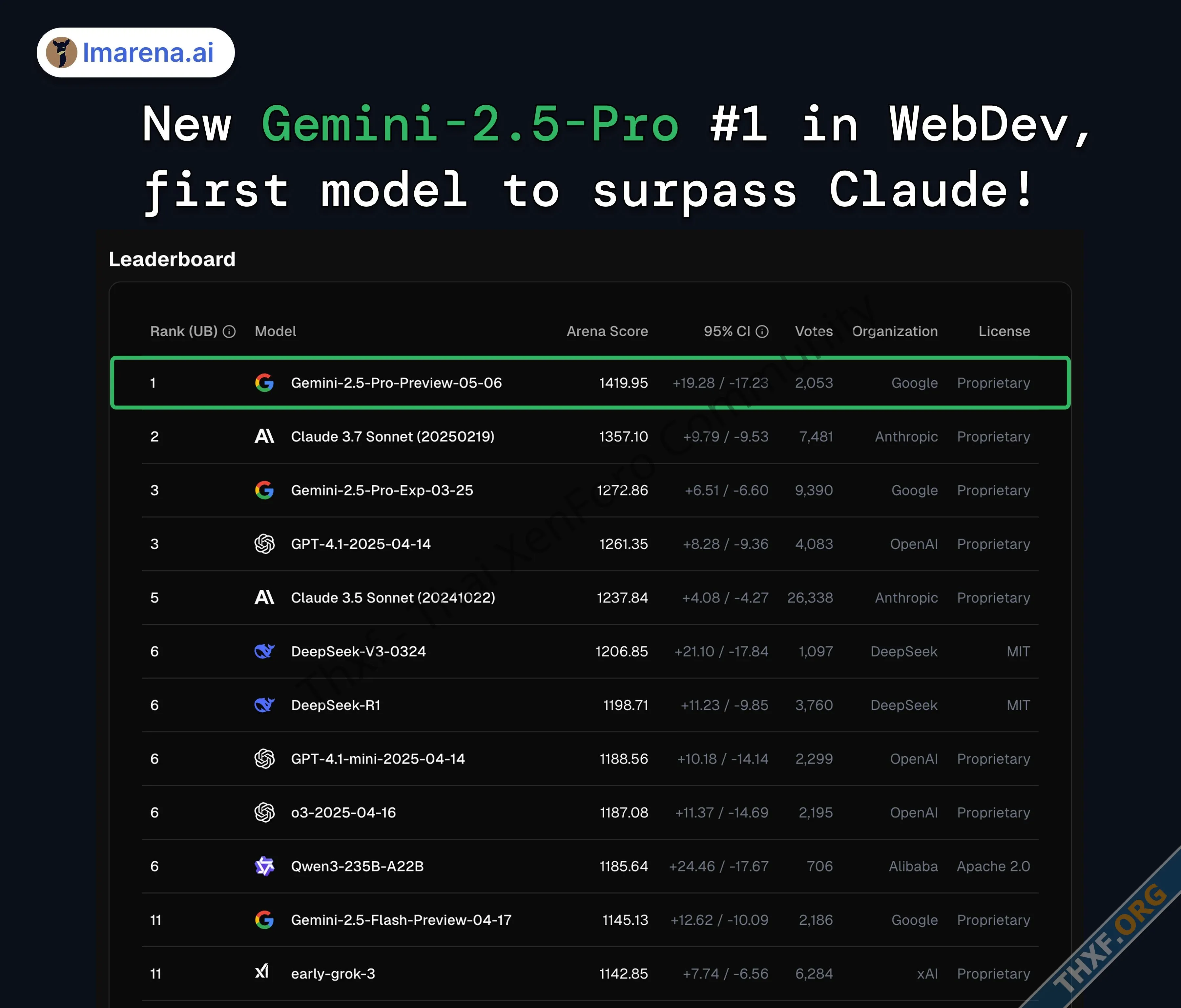 กูเกิลอัพเดต Gemini 25 Pro รุ่นก่อนงาน IO เขียนโค้ดทำเว็บเอาชนะ Claude ได้เป็นครั้งแรก-1.webp