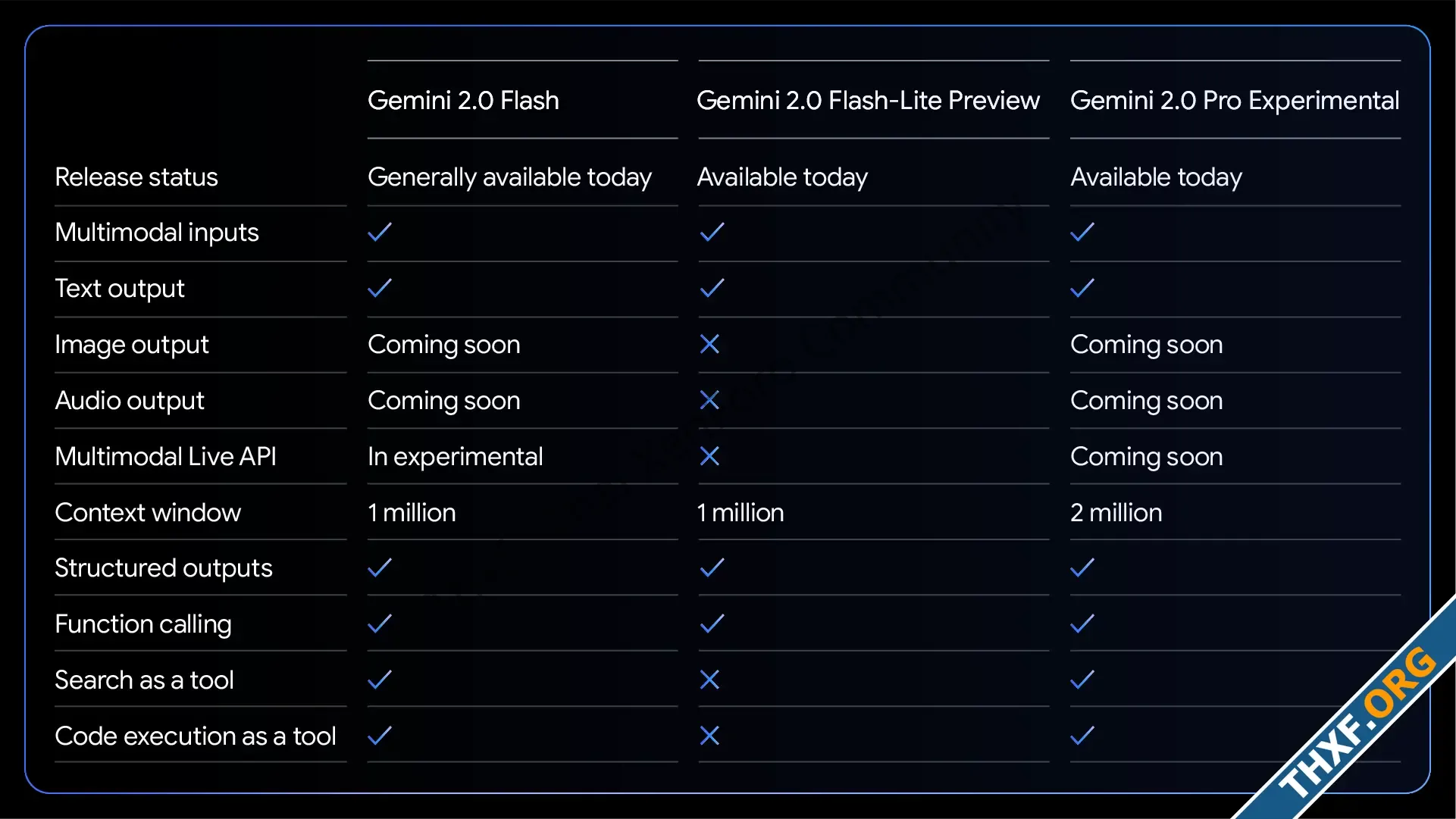 กูเกิลเปิดตัว Gemini 20 Pro โมเดลรุ่นใหญ่สุด และ Gemini 20 FlashLite รุ่นเล็ก ตอบเร็ว ราคาถูก-3.webp