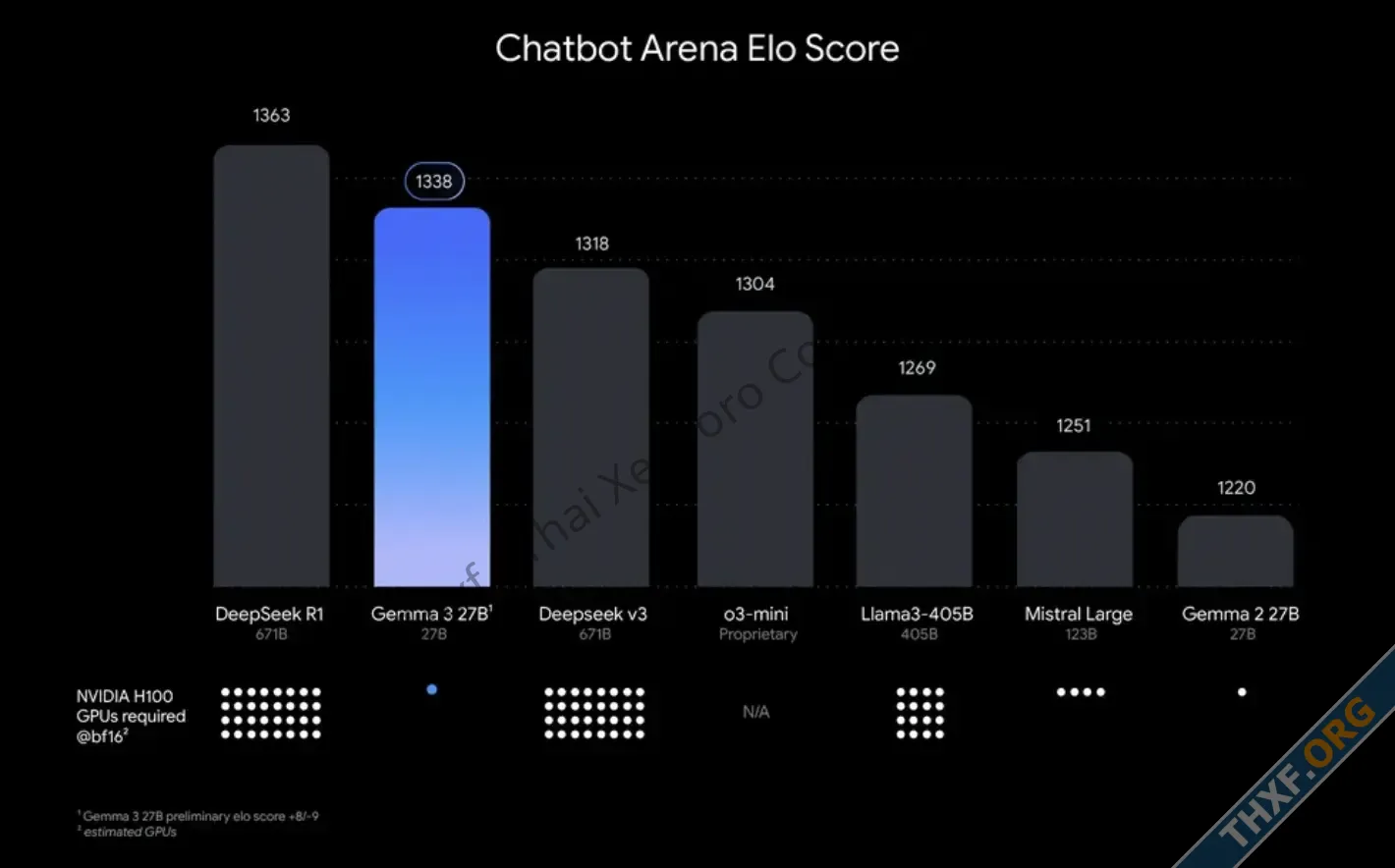 กูเกิลเปิดตัว Gemma 3 ชูคะแนน Chatbot Arena สูงสุดในกลุ่่มไม่ต้องคิดก่อนตอบ อ่านภาพได้แล้ว-2.webp