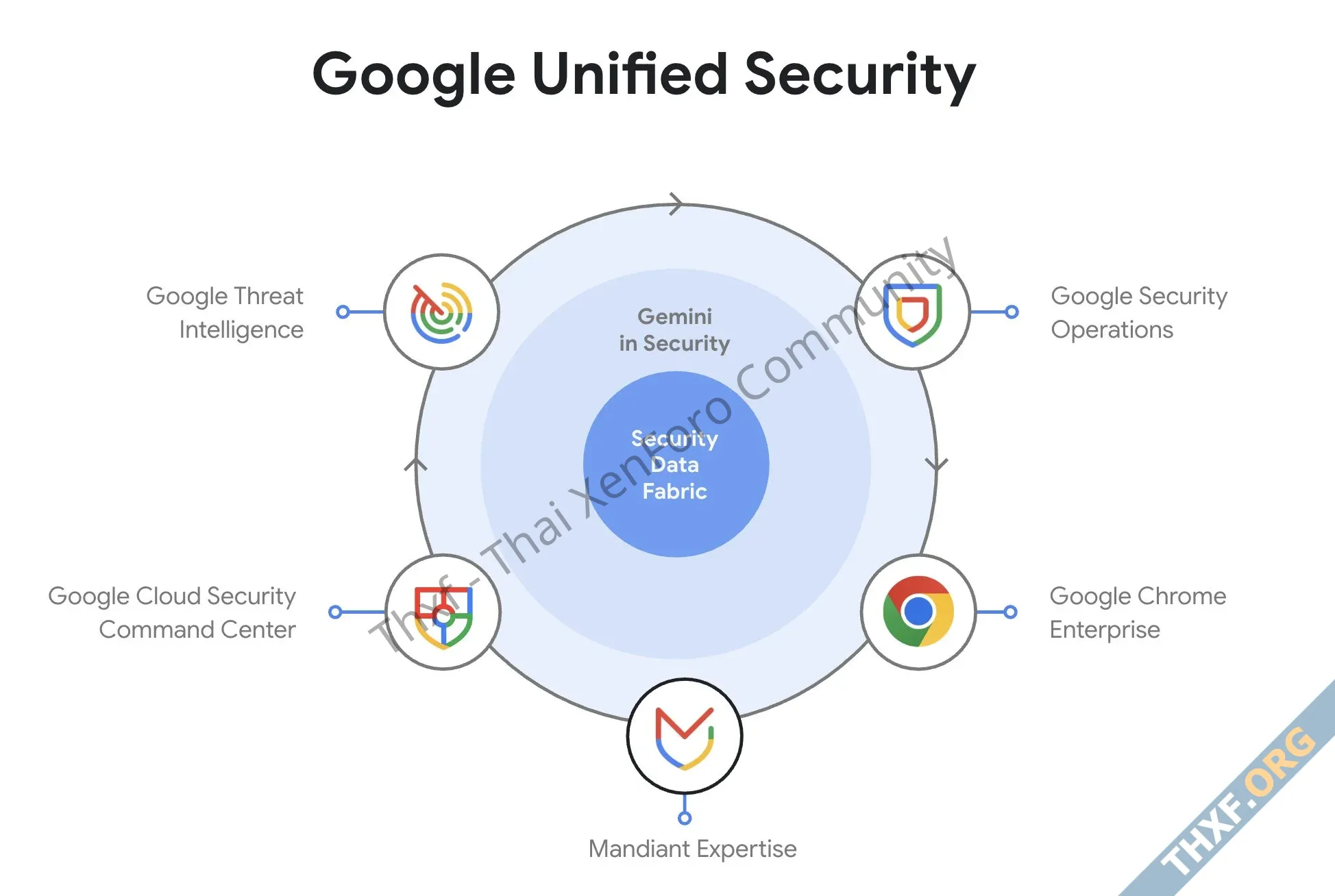 กูเกิลเปิดตัว Google Unified Security ชุดบริการความปลอดภัยครบวงจร-2.webp