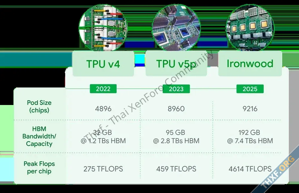 กูเกิลเปิดตัว TPU รุ่นที่ 7 Ironwood อัดคลัสเตอร์เต็มได้ 425 ExaFLOPS ระบุประสิทธิภาพ TPU ทำใ...webp
