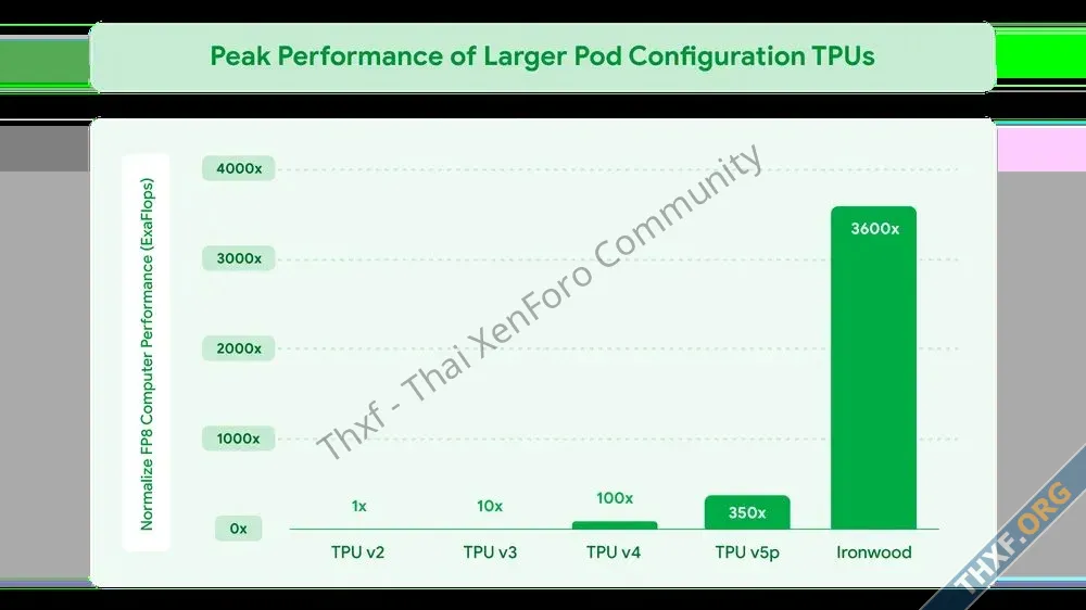 กูเกิลเปิดตัว TPU รุ่นที่ 7 Ironwood อัดคลัสเตอร์เต็มได้ 425 ExaFLOPS ระบุประสิทธิภาพ TPU ทำใ...webp