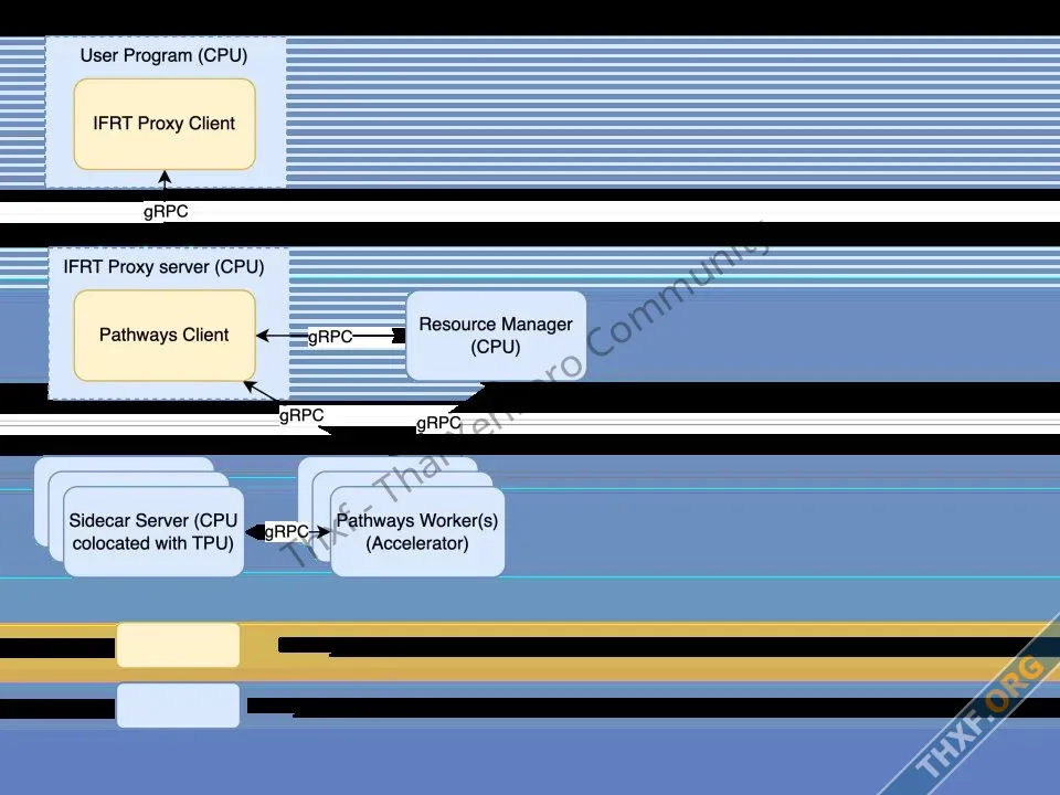 กูเกิลเปิดสถาปัตยกรรม Pathways ที่ใช้เทรน Gemini ให้คนนอกใช้งานบน Google Cloud-2.webp