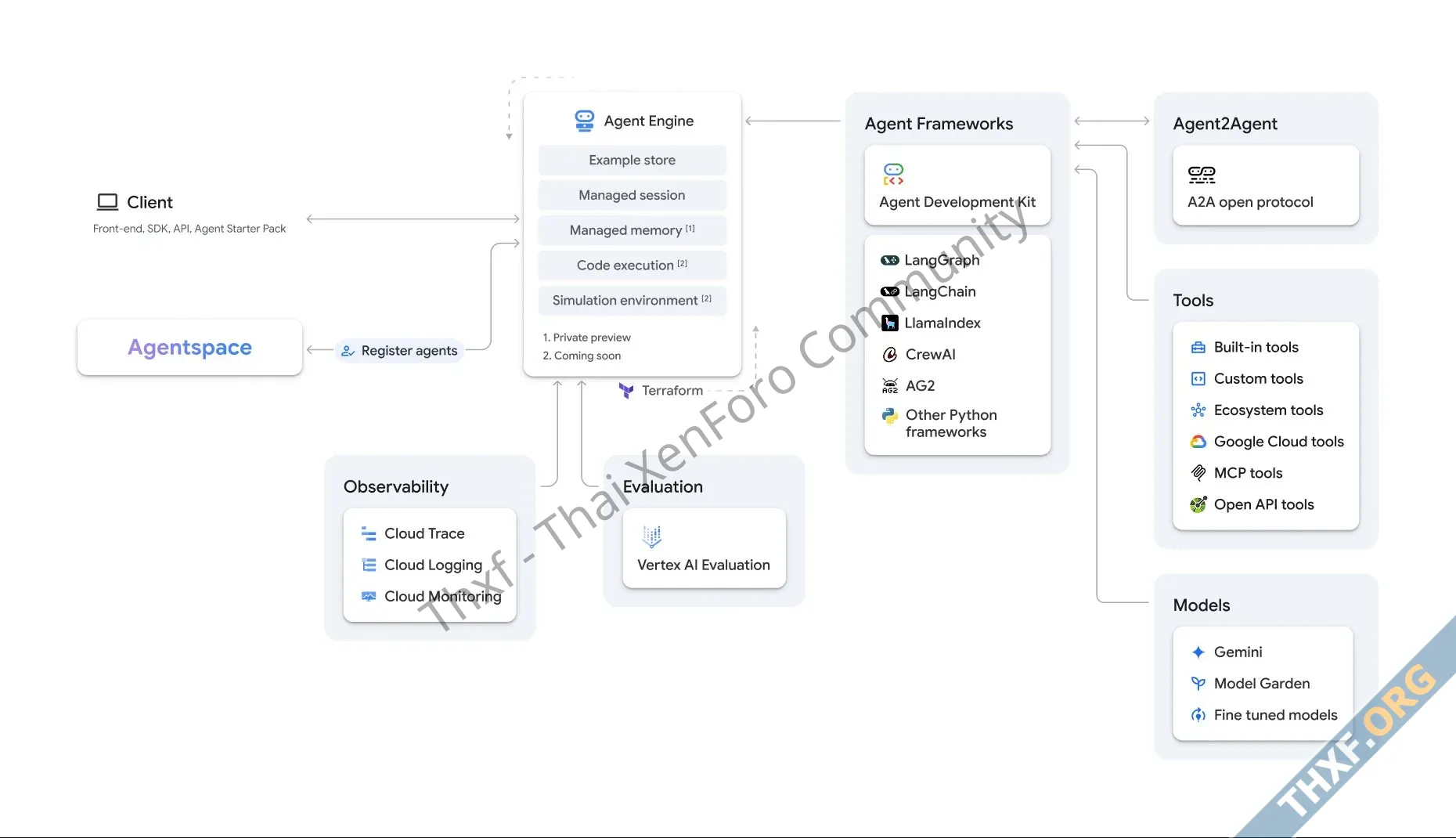 กูเกิลโอเพนซอร์ส Agent Development Kit เฟรมเวิร์คเบื้องหลัง Agentspace รองรับ MCP-1.webp