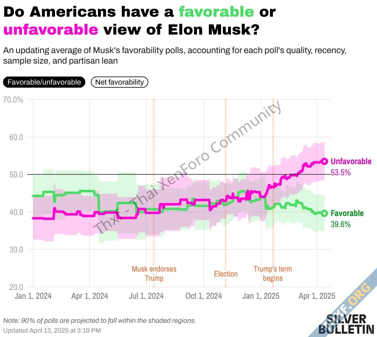 ค่าเฉลี่ยโพลชี้ชัด คนอเมริกัน 535 ไม่ชอบ Elon Musk แล้ว คนชอบมี 396-1.webp