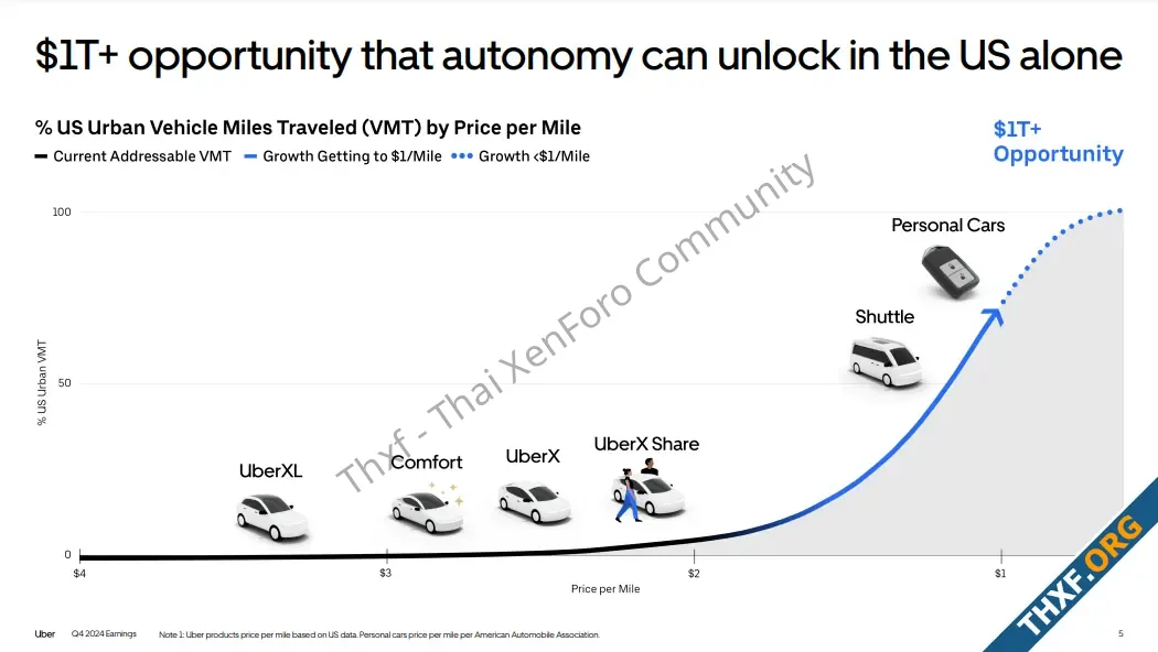 ซีอีโอ Uber มอง Tesla ในตลาด Robotaxi ว่าบริษัทเลือกแนวทางร่วมมือเพราะ ไม่มีใครอยากแข่งกับ Te...webp