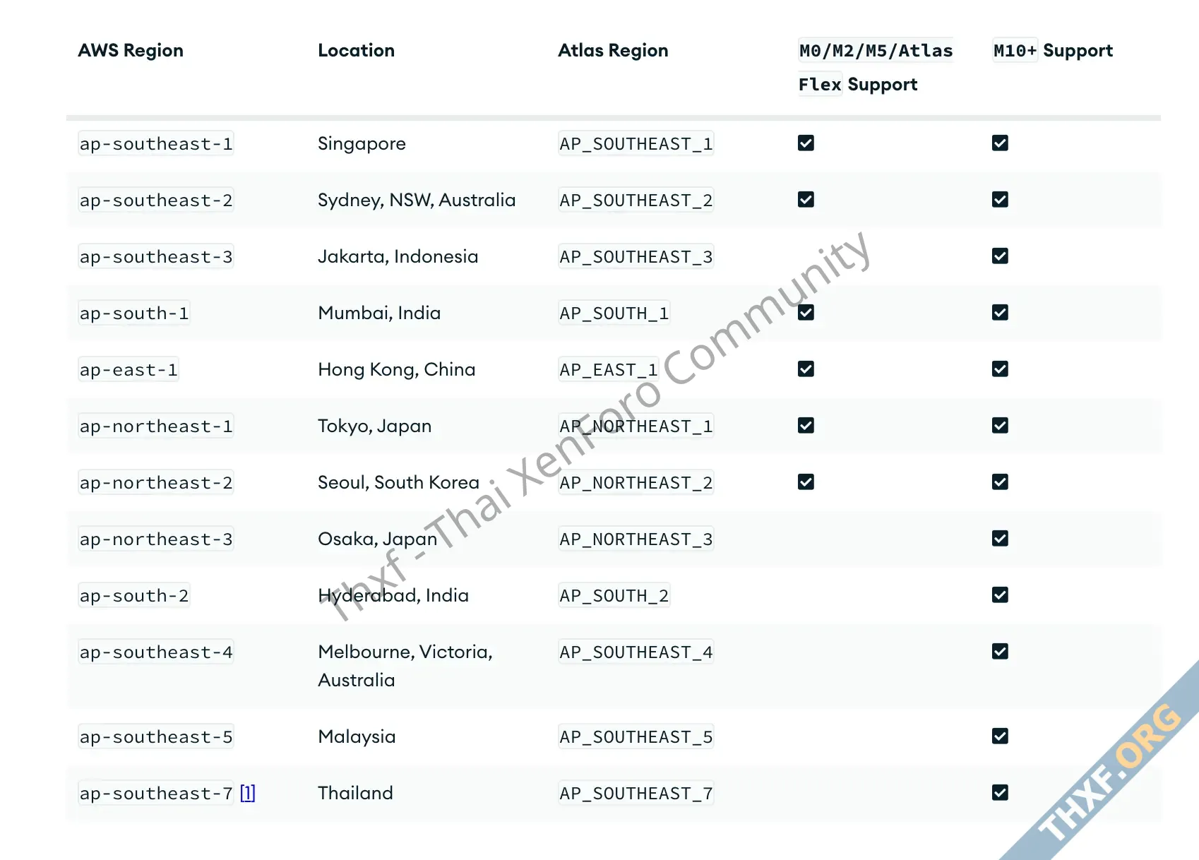 ฐานข้อมูล MongoDB Atlas บนคลาวด์ AWS เปิดบริการใน Region ประเทศไทย-2.webp