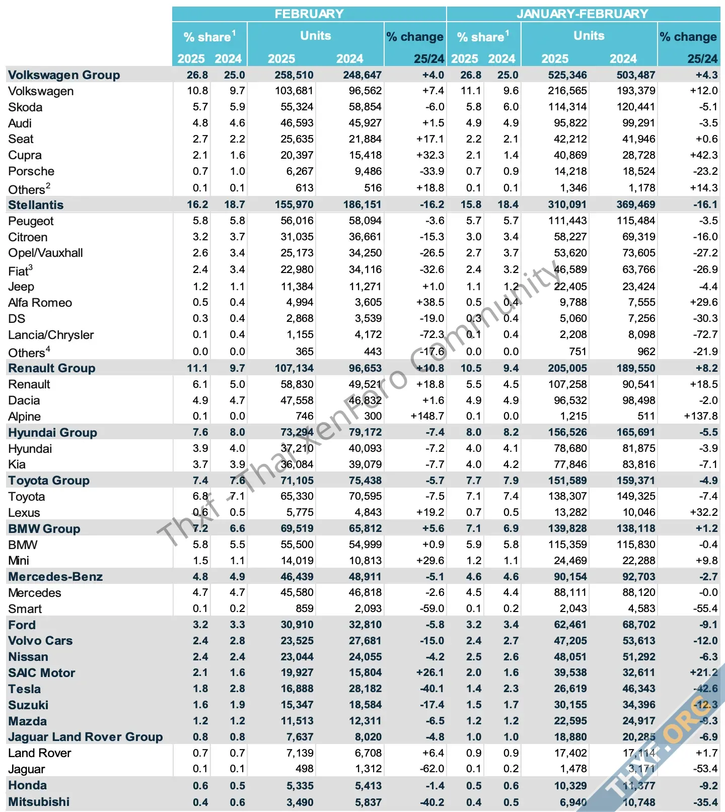 ตลาดรถ EV ยุโรปเดือน มคกพ 2025 โตขึ้น 284 Tesla สวนทาง ลดลง 426-2.webp