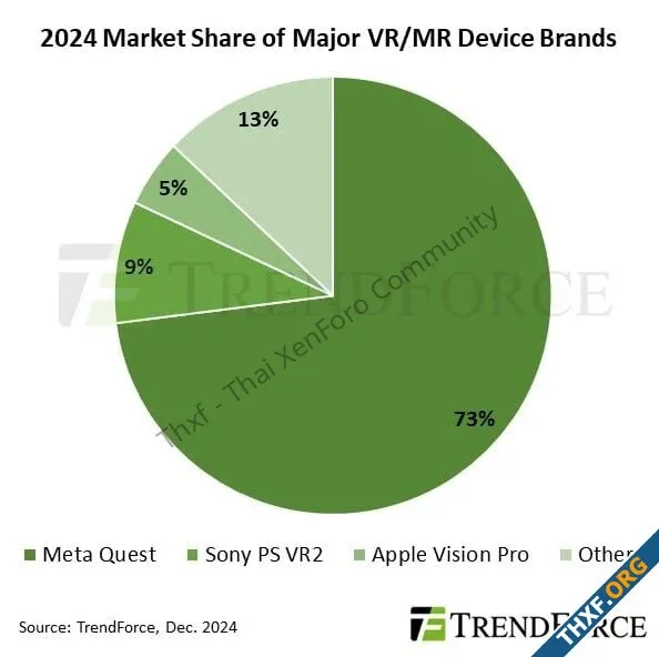 ตลาดแว่น VRMR ปี 2024 ขายได้ 96 ล้านชิ้น เติบโต 88 Meta Quest ครองตลาด 73-1.webp