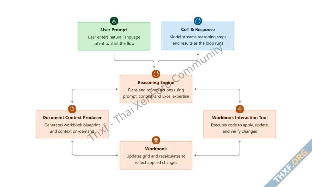 ถึงยุค Vibe Work ไมโครซอฟท์เปิดตัว Agent Mode ใน Word และ Excel-1.webp