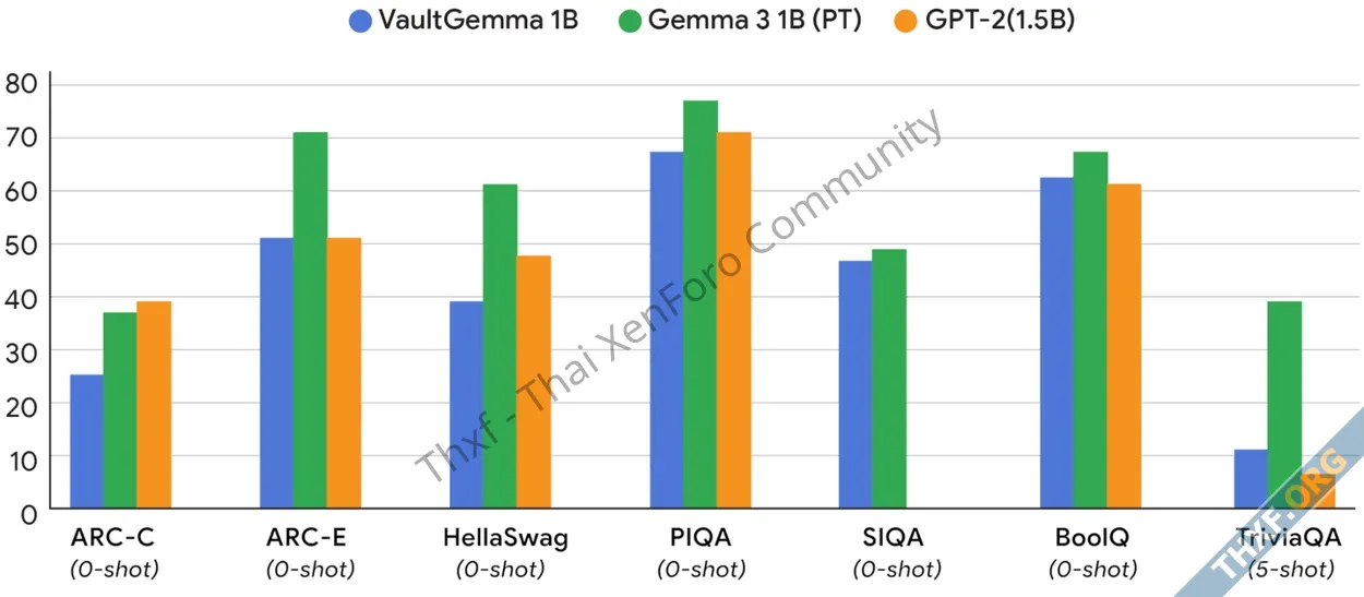 ทีมวิจัยกูเกิลเปิดตัว VaultGemma โมเดลรักษาความเป็นส่วนตัวแบบ Differential Privacy-2.webp