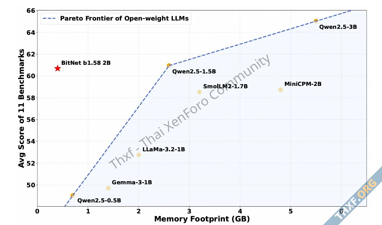 ทีมวิจัยไมโครซอฟท์โชว์ BitNet โมเดล LLM ขนาดเล็ก 1bit ใช้แรม 04GB รันในซีพียูได้-1.webp