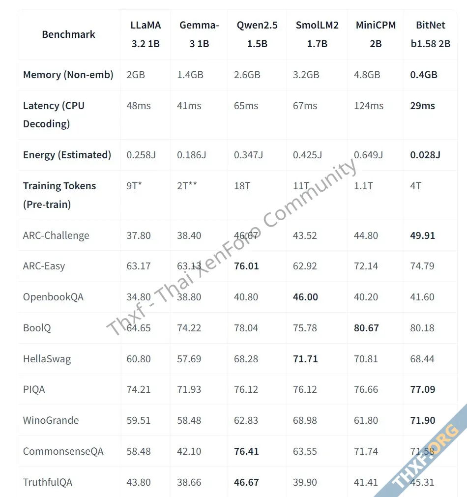 ทีมวิจัยไมโครซอฟท์โชว์ BitNet โมเดล LLM ขนาดเล็ก 1bit ใช้แรม 04GB รันในซีพียูได้-2.webp