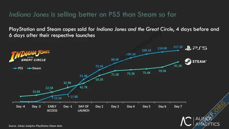 บริษัทวิจัยตลาดเกมชี้ Indiana Jones เวอร์ชัน PS5 ขายได้เร็วกว่าเวอร์ชัน Steam-1.webp