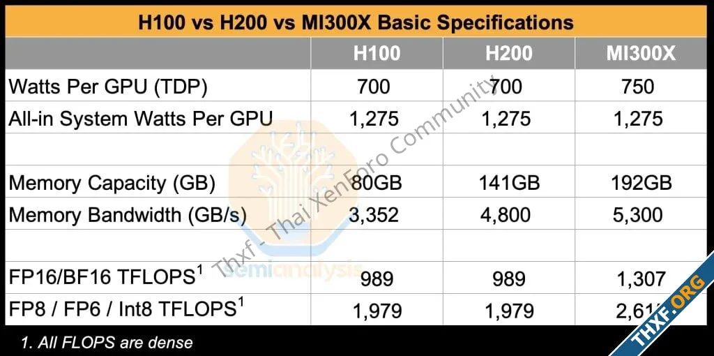 ผลรีวิว AMD MI300X สเปกบนกระดาษดีกว่า H100H200 แต่มาตายตรงซอฟต์แวร์แย่กว่ามาก-2.webp