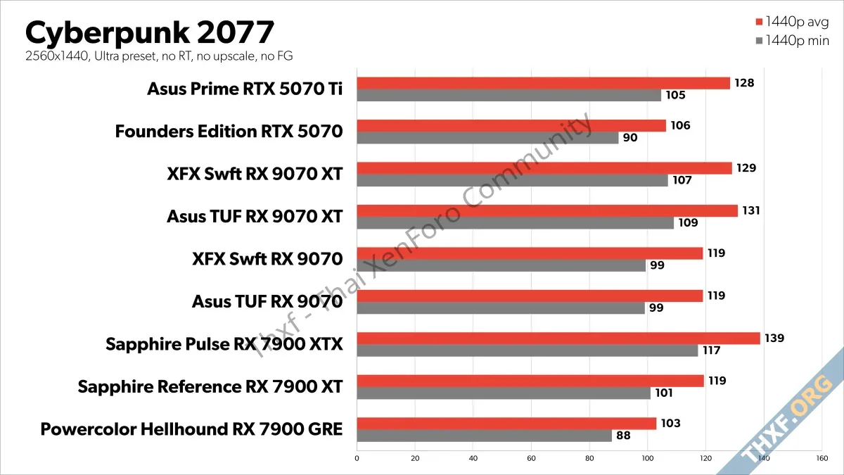 ผลรีวิว Radeon RX 9070 และ 9070 XT ชัดเจน ชนะ GeForce 5070 ในราคาถูกกว่า 150 ดอลลาร์-2.webp