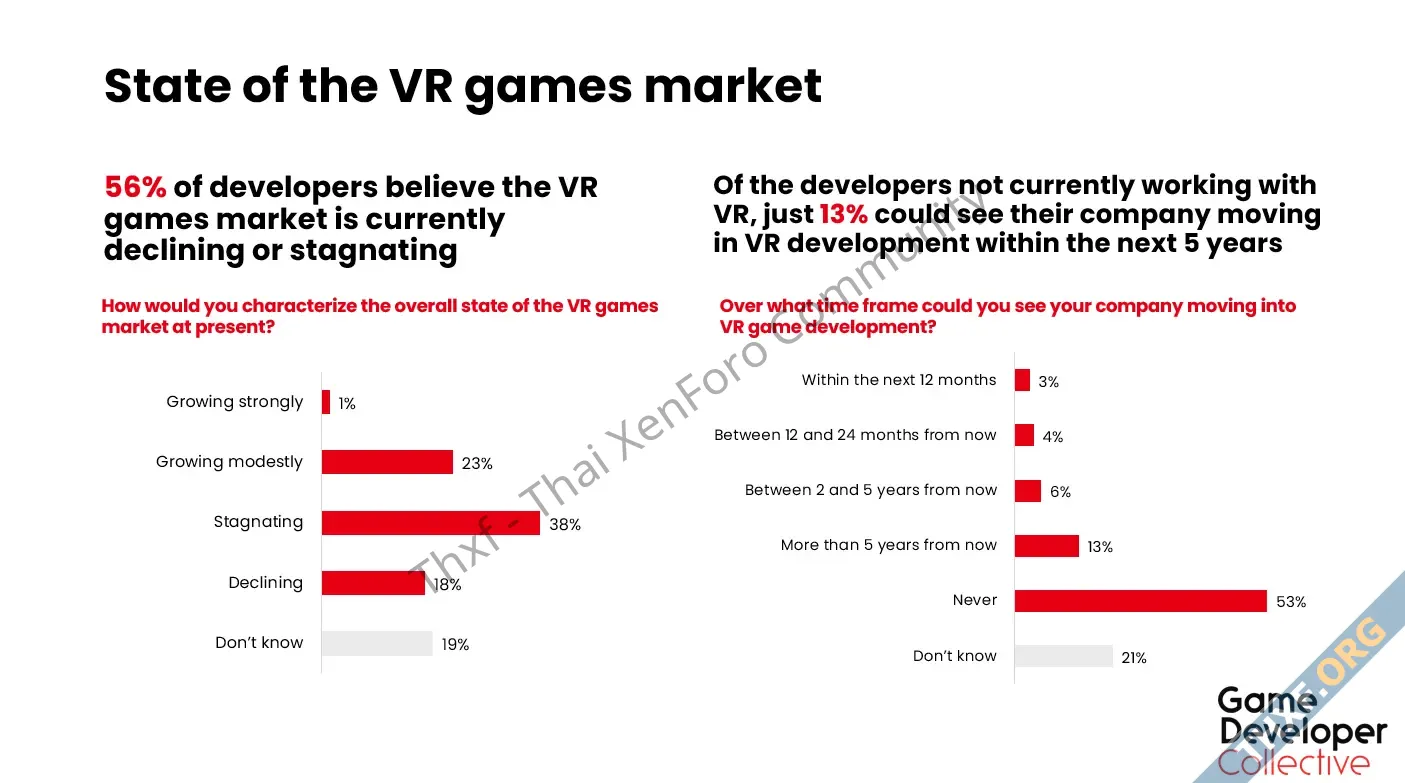ผลสำรวจนักพัฒนาเกม มองตลาดเกม VR ไม่มีอนาคต 56 บอกไม่เติบโตแล้ว-2.webp