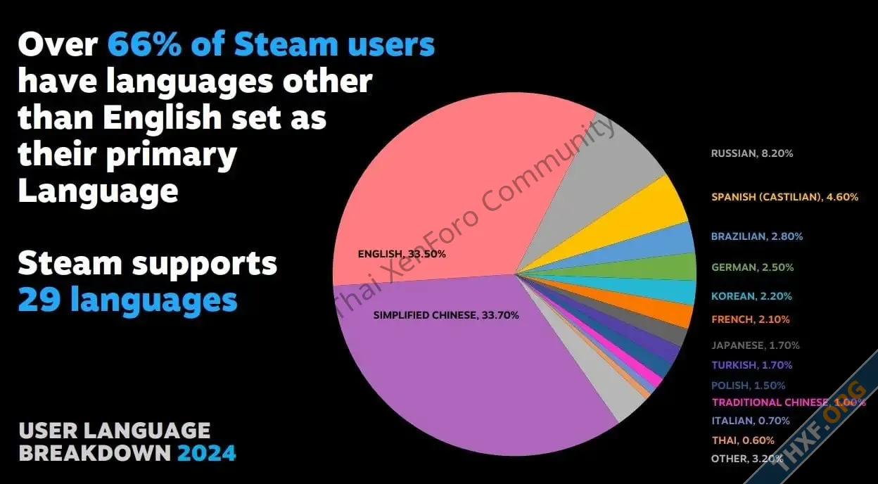 ผู้ใช้ Steam ตั้งค่าภาษาหลักเป็นภาษาจีน แซงหน้าภาษาอังกฤษเป็นครั้งแรก-1.webp