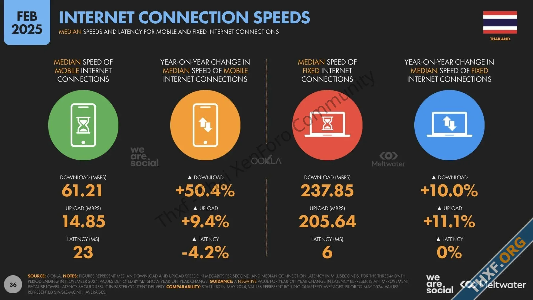 พบกับรายงานประจำปี ภาพรวมการใช้อินเทอร์เน็ตในประเทศไทยจาก Digital 2025 Thailand-6.webp