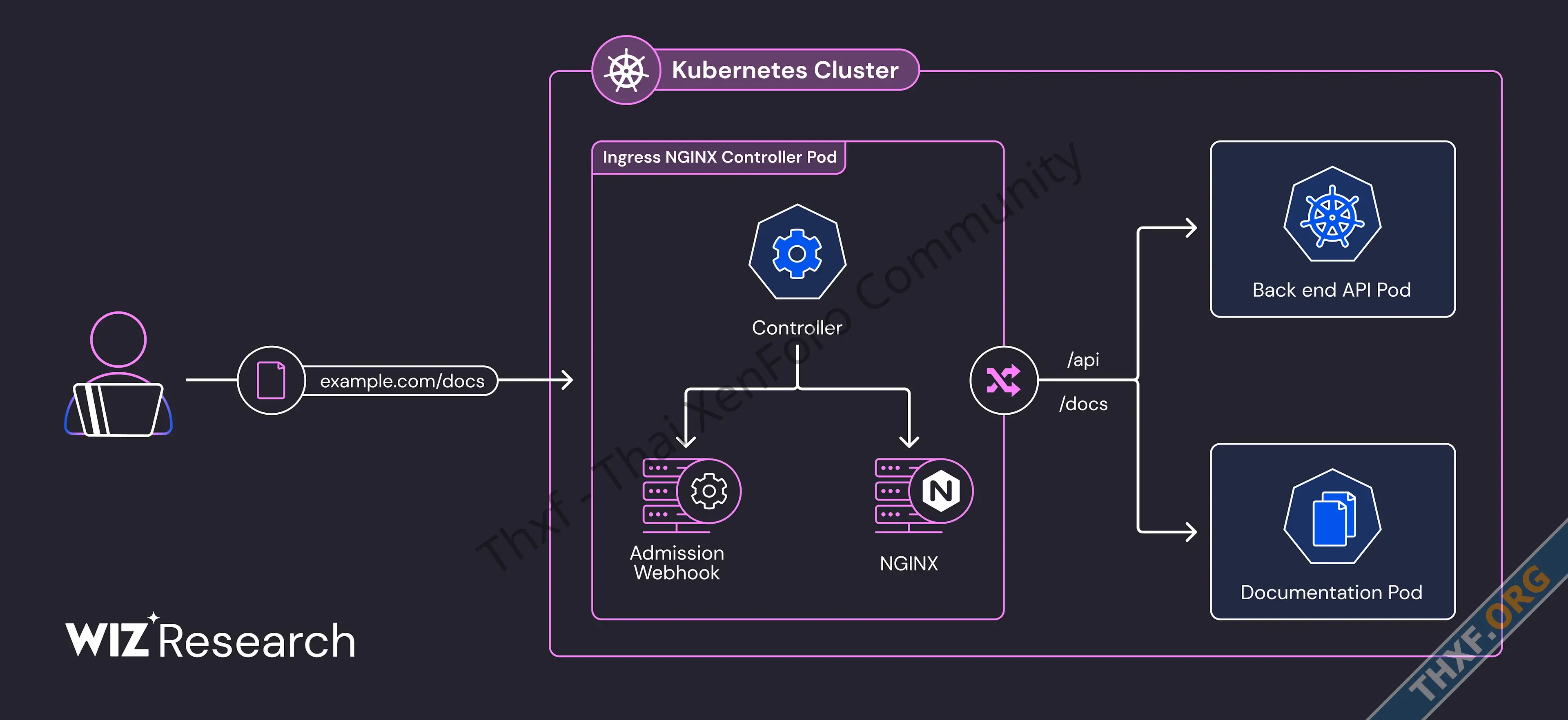 พบช่องโหว่ Ingress NGINX เปิดทางแฮกเกอร์รันโค้ดใน Kubernetes โดยไม่ต้องล็อกอิน-1.webp
