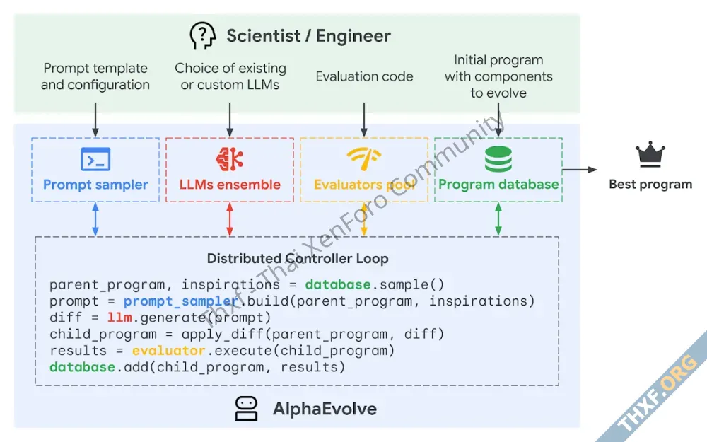 พัฒนาตัวเองได้แล้ว DeepMind เปิดตัว AlphaEvolve AI ช่วยออกแบบชิปและโค้ด เร่งความเร็ว Gemini ฝ...webp