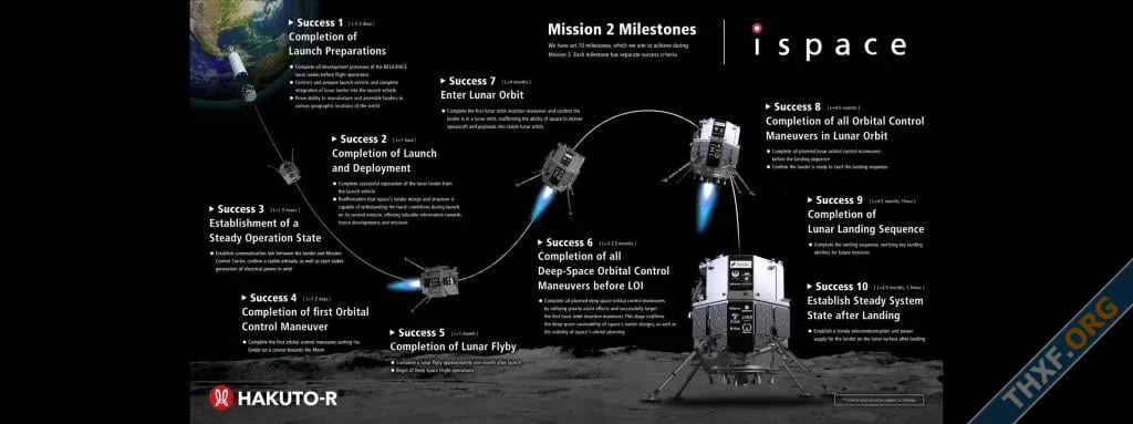 ภารกิจยาน HakutoR เพื่อลงดวงจันทร์ครั้งที่ 2 ของบริษัทอวกาศญี่ปุ่น ispace ยังไม่สำเร็จ ยานขาด...webp