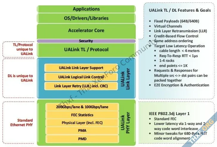 มาตรฐานเชื่อมต่อจีพียู UALink ออกเวอร์ชัน 10 คู่แข่งของ NVLink ในศูนย์ข้อมูล-2.webp