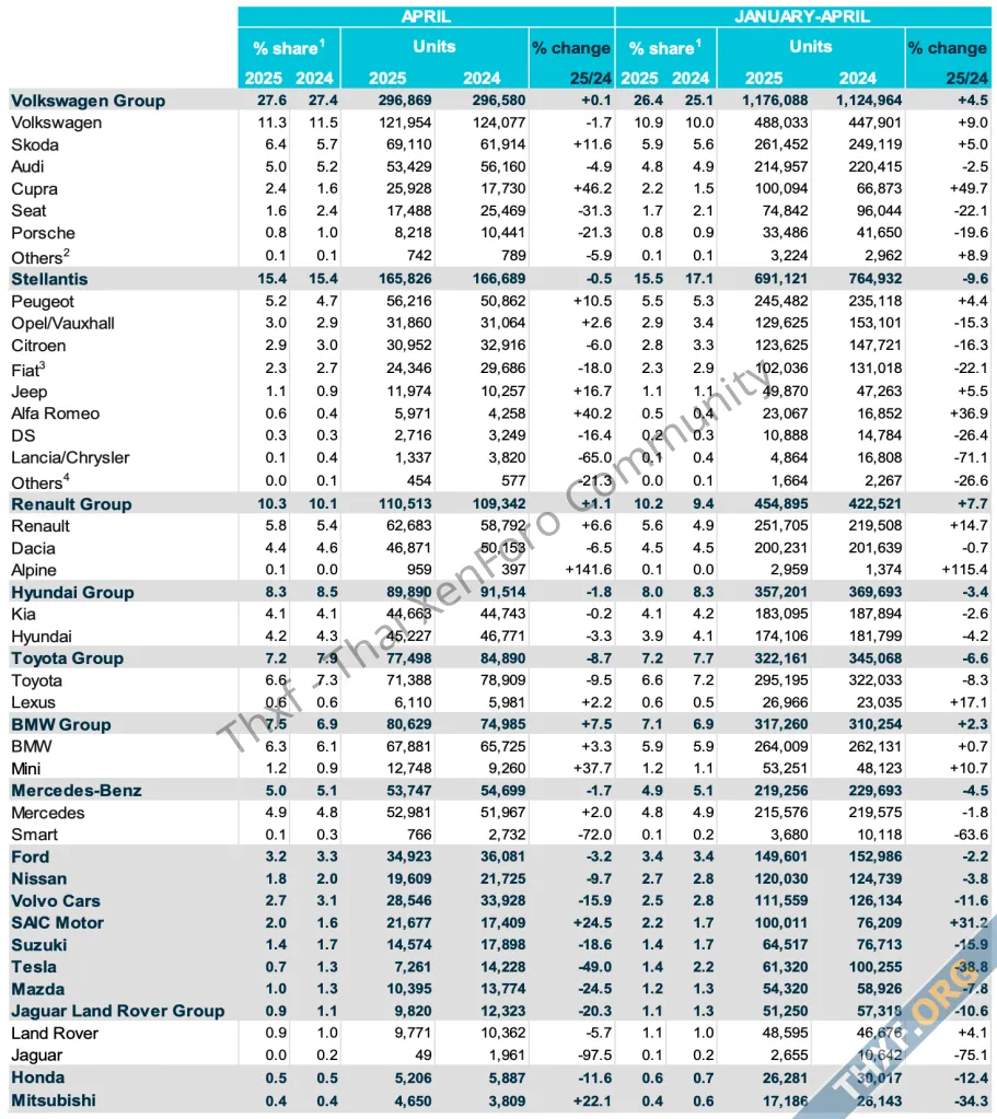 ยอดจดทะเบียน Tesla ในยุโรปเดือนเมย 2025 ลดลง 49 สวนทางตลาด EV โต 341-1.webp