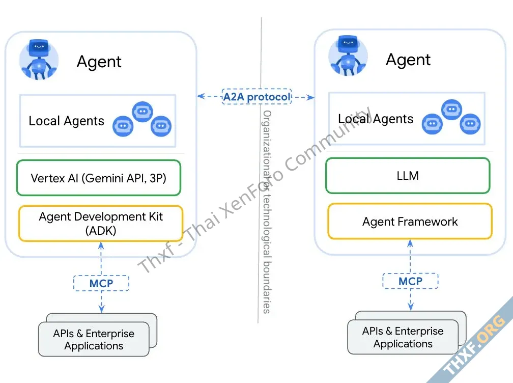 รู้จัก Agent2Agent A2A โปรโตคอลให้ AI Agent สื่อสารกันเอง เพื่อช่วยกันทำงานตามสั่ง-1.webp