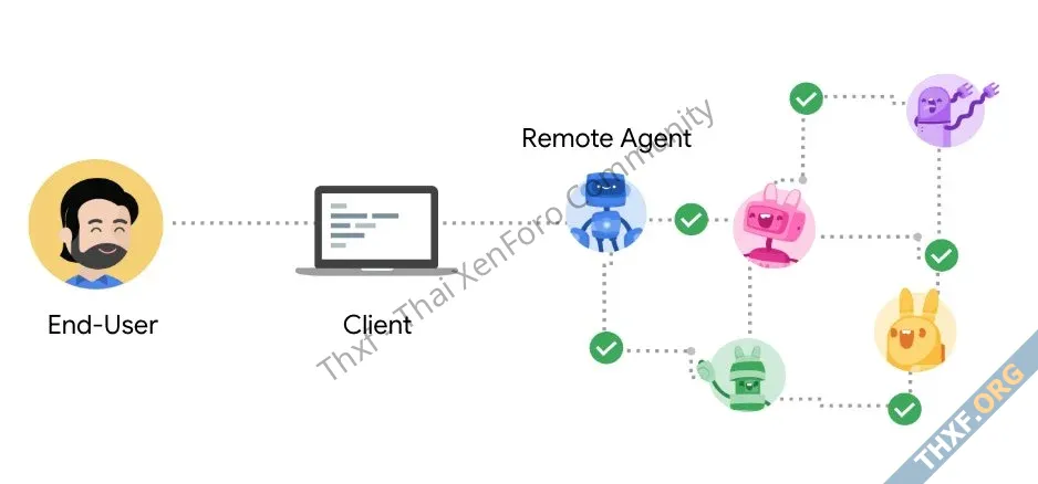รู้จัก Agent2Agent A2A โปรโตคอลให้ AI Agent สื่อสารกันเอง เพื่อช่วยกันทำงานตามสั่ง-3.webp