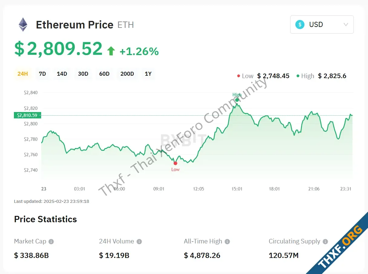 วงการคริปโตร่วมบล็อคธุรกรรมที่แฮก Ethereum จาก Bybit ไม่ปฎิเสธแนวทางย้อนธุรกรรมแฮกเกอร์-1.webp
