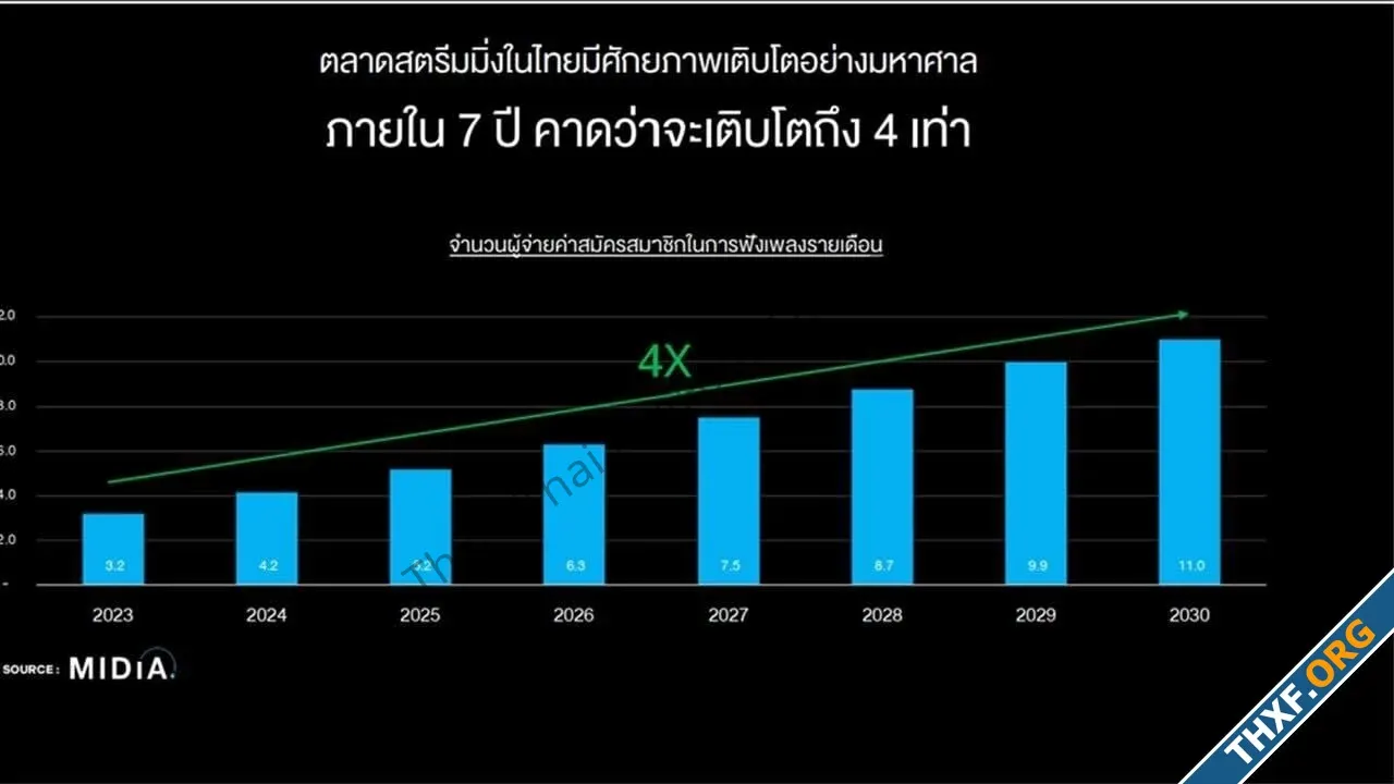 วิจัยบอกว่าคนไทยชอบฟังเพลงมากกว่าดูคลิปสั้นตามโซเชียล คาดยอด subscription โต 4 เท่าใน 7 ปี-2.webp