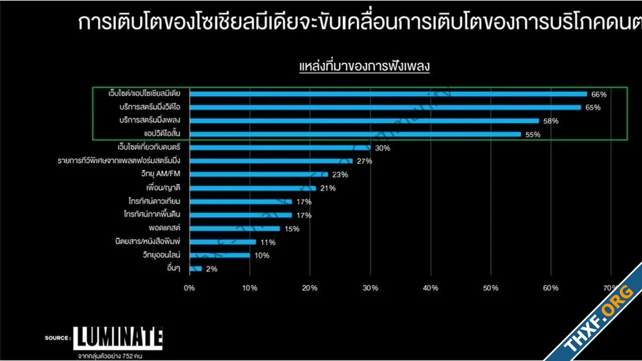 วิจัยบอกว่าคนไทยชอบฟังเพลงมากกว่าดูคลิปสั้นตามโซเชียล คาดยอด subscription โต 4 เท่าใน 7 ปี-3.webp