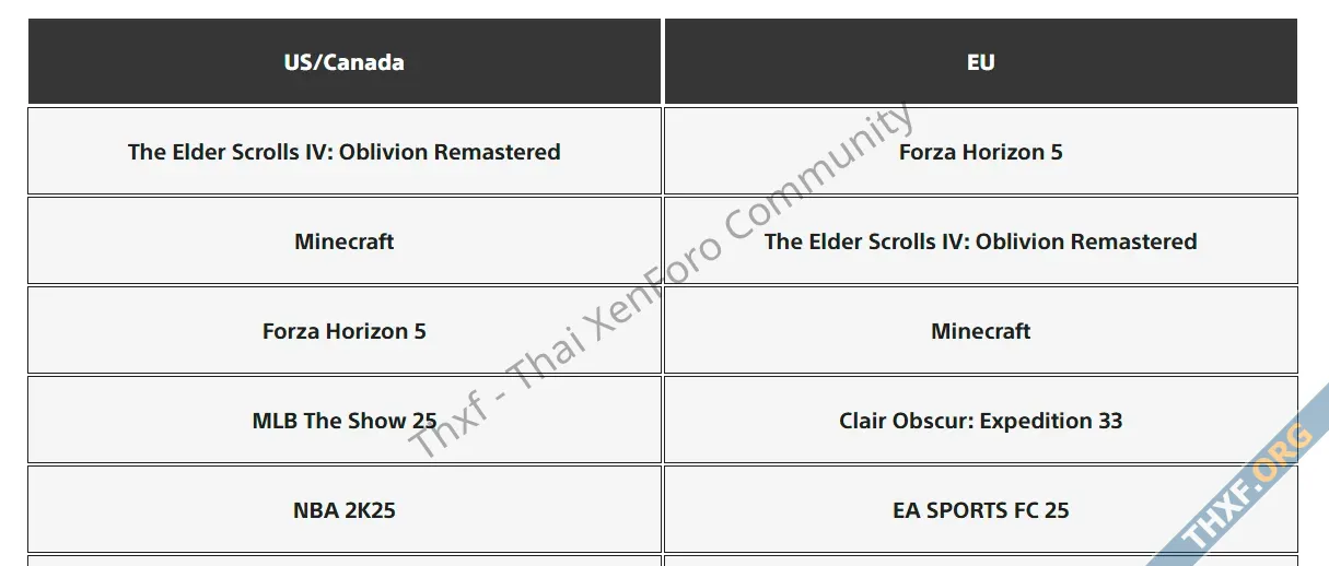 สงครามคอนโซลจบแล้ว เกมไมโครซอฟท์กวาด Top 3 เกมขายดี PS5 เดือนเมษายน-2.webp