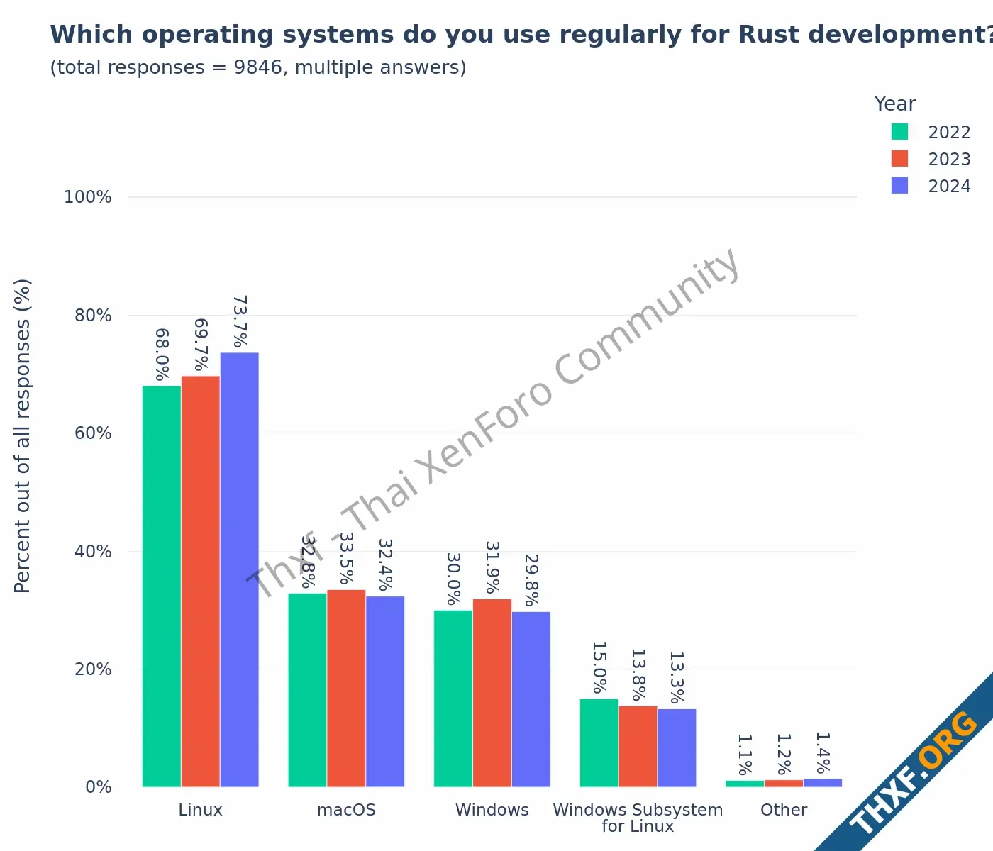 สถิติการใช้งาน Rust ปี 2024 ยังเพิ่มต่อเนื่อง การใช้ในองค์กรเพิ่มเป็น 455 เกินครึ่งเป็น Backe...webp