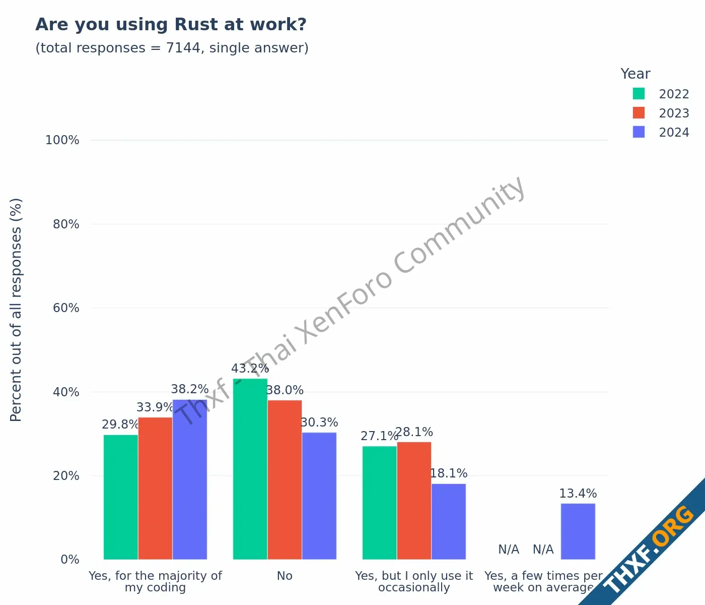 สถิติการใช้งาน Rust ปี 2024 ยังเพิ่มต่อเนื่อง การใช้ในองค์กรเพิ่มเป็น 455 เกินครึ่งเป็น Backe...webp