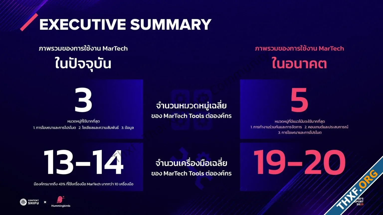 สถิติ Thailands MarTech Report 2025 ชี้องค์กรไทยใช้เครื่องมือ MarTech เฉลี่ย 1314 ตัว-2.webp