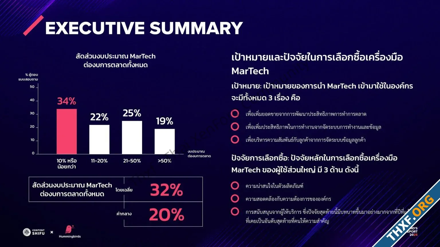 สถิติ Thailands MarTech Report 2025 ชี้องค์กรไทยใช้เครื่องมือ MarTech เฉลี่ย 1314 ตัว-3.webp