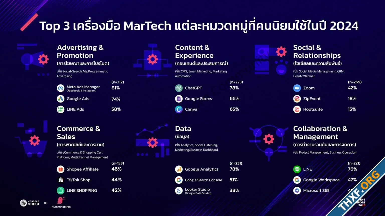สถิติ Thailands MarTech Report 2025 ชี้องค์กรไทยใช้เครื่องมือ MarTech เฉลี่ย 1314 ตัว-4.webp