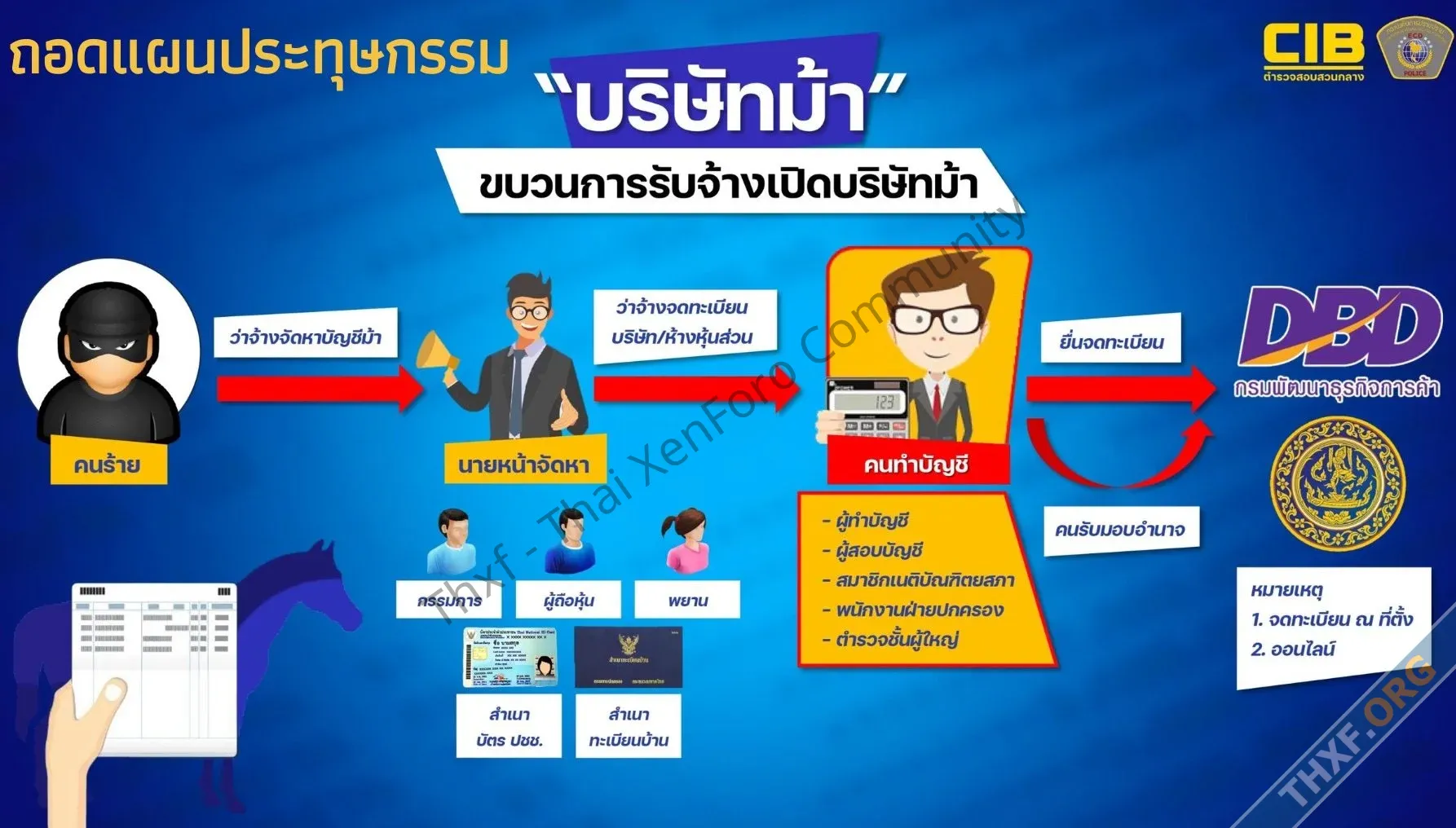 หกหน่วยงานร่วมมือแลกเปลี่ยนข้อมูลลดปัญหาบัญชีม้านิติบุคคล ช่วงหลังพุ่งสูงขึ้น พบค่าเปิดบัญชีเ...webp