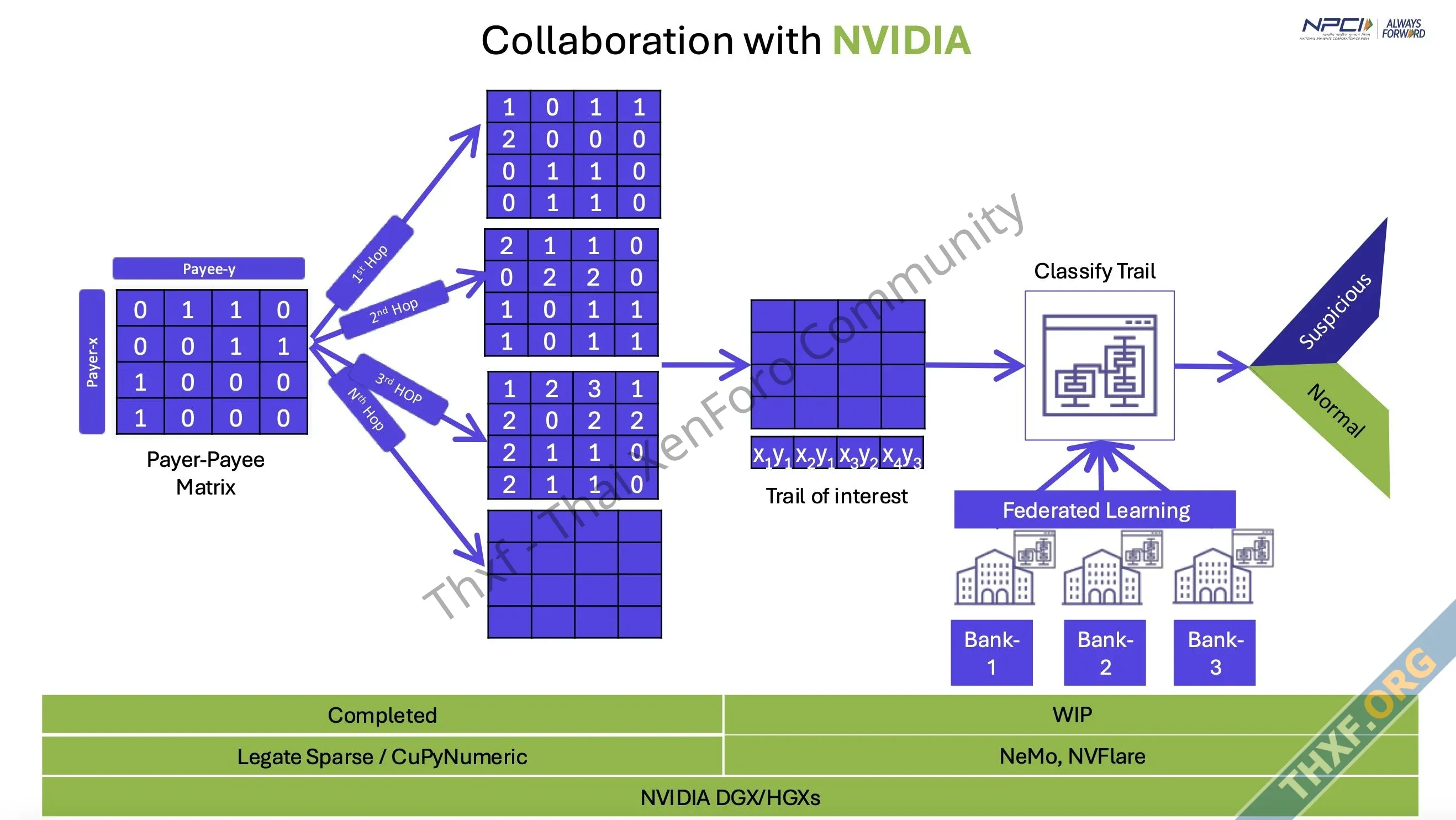 อินเดียซื้อ NVIDIA DGX มาไล่จับบัญชีม้า หาความเชื่อมโยงเส้นทางการเงิน-2.webp