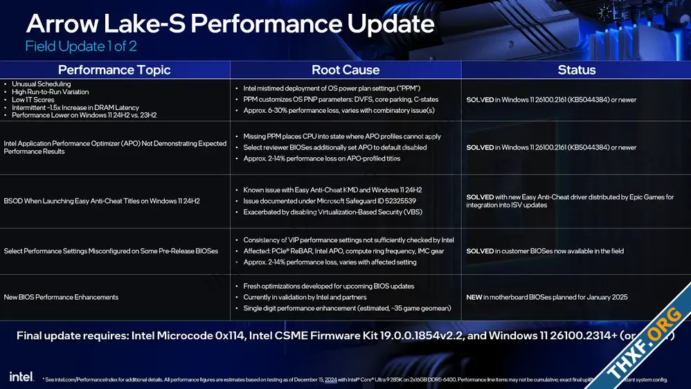 อินเทลแถลงปัญหาซีพียู Core Ultra 200S Arrow Lake ออกแพตช์แก้ให้เกือบหมดแล้ว-1.webp