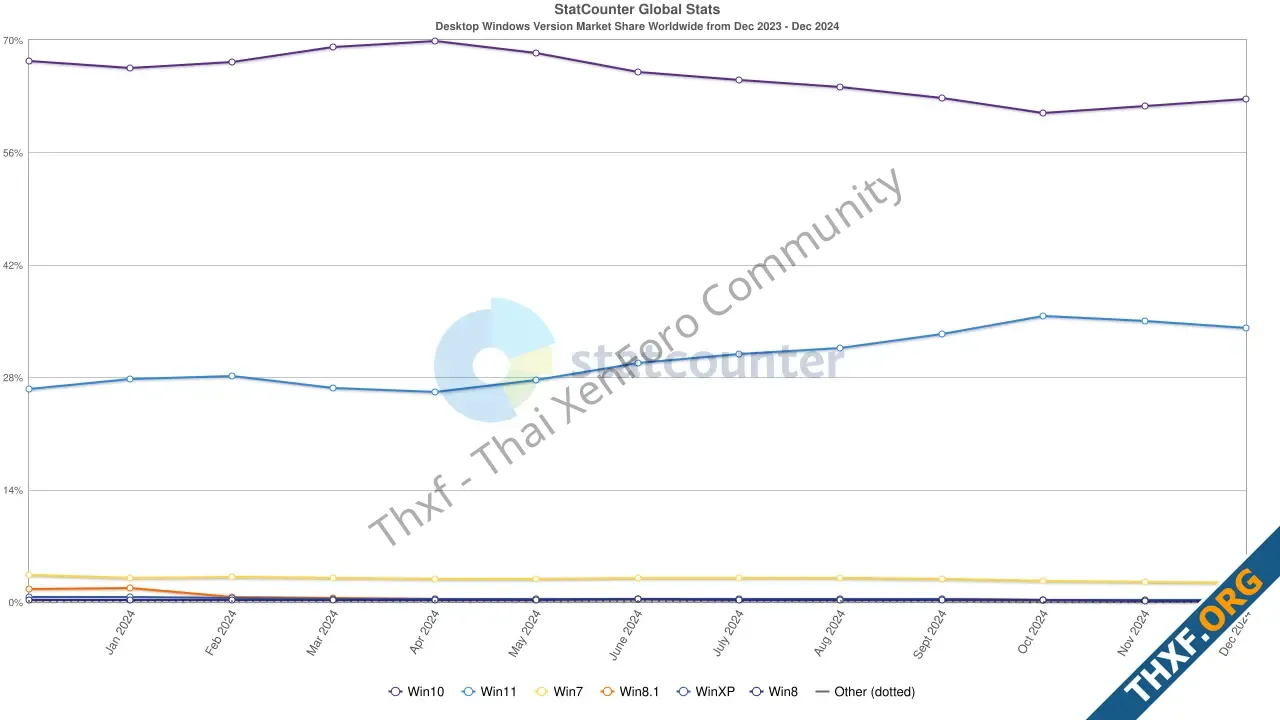 อีก 10 เดือนหมดซัพพอร์ต แต่ Windows 10 ยังครองส่วนแบ่งถึง 62 แถมเพิ่มขึ้นมา 2 เดือนแล้ว-2.webp