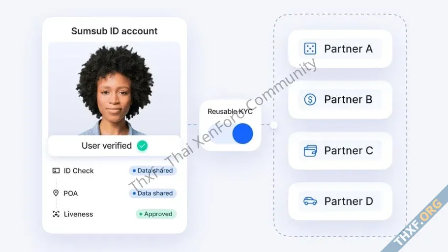 เจาะเทรนด์ Digital Identity กับ Sumsub หนึ่งในผู้ให้บริการระบบยืนยันตัวตนชั้นนำของโลก-2.webp