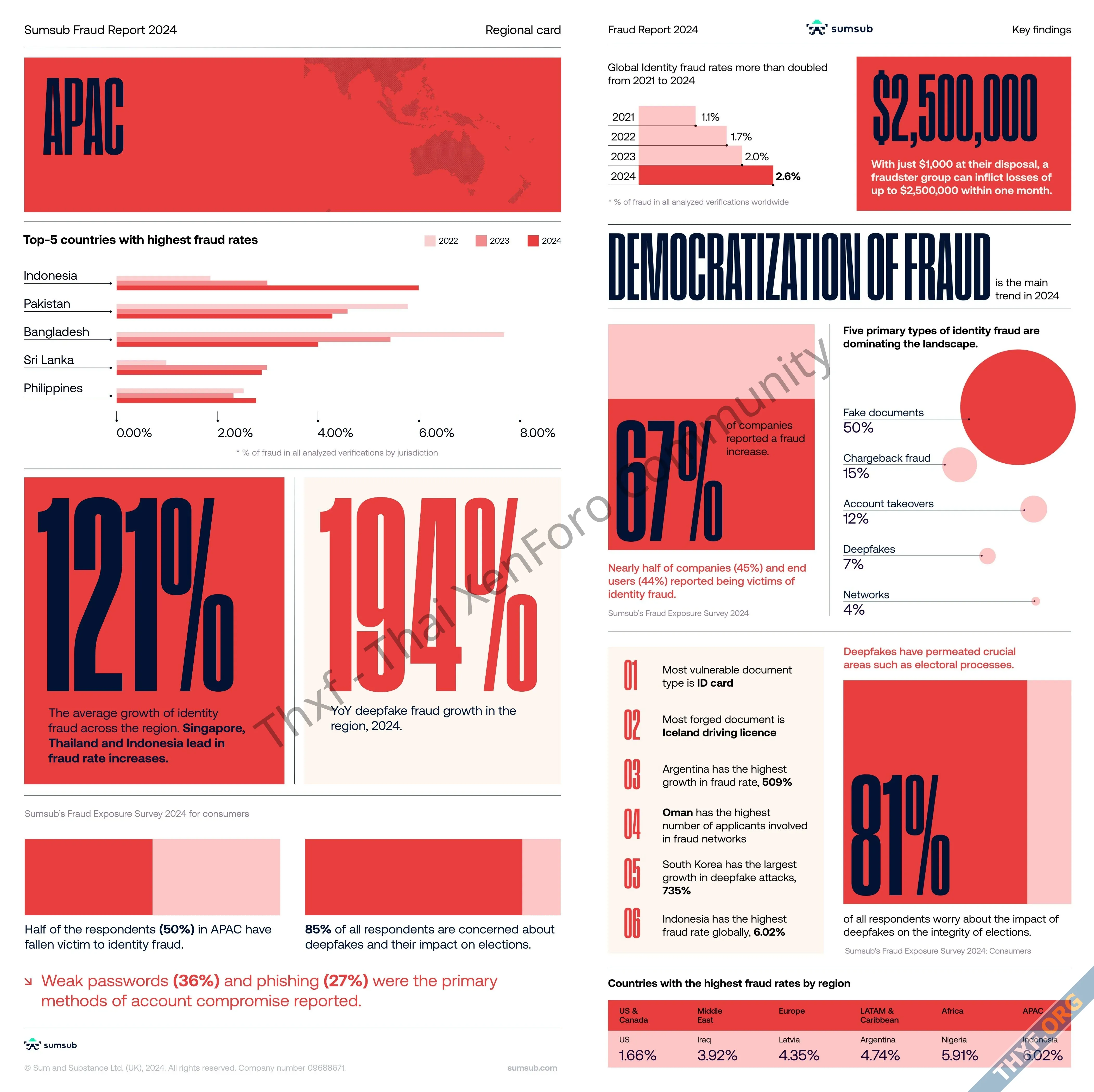 เจาะเทรนด์ Digital Identity กับ Sumsub หนึ่งในผู้ให้บริการระบบยืนยันตัวตนชั้นนำของโลก-4.webp