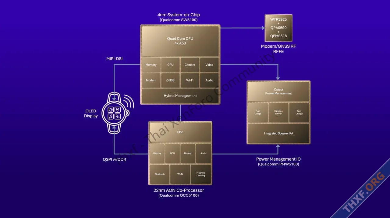 เปิดตัวชิป Snapdragon W5+ Gen 2 และ W5 Gen 2 ส่งข้อความดาวเทียมได้ GPS แม่นขึ้น-1.webp