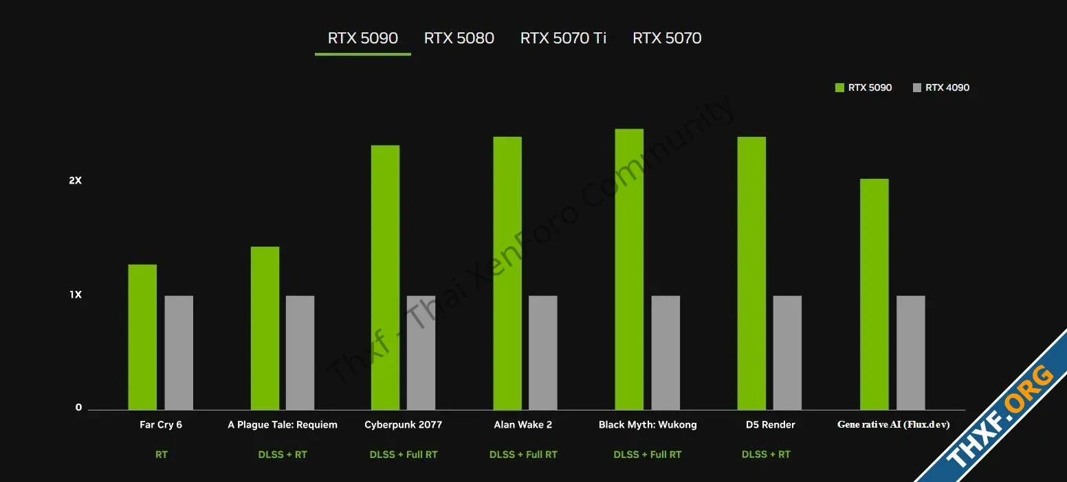 เปิดตัว GeForce RTX 50 สถาปัตยกรรม Blackwell แรม GDDR7 ประสิทธิภาพดีขึ้น 2 เท่า-8.webp